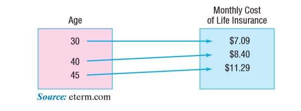 Monthly Cost
of Life Insurance
Age
30
$7.09
$8.40
40
$11.29
45
Source: eterm.com
