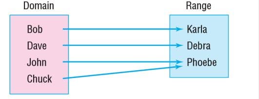 Domain
Range
Bob
Karla
Dave
Debra
John
Phoebe
Chuck
