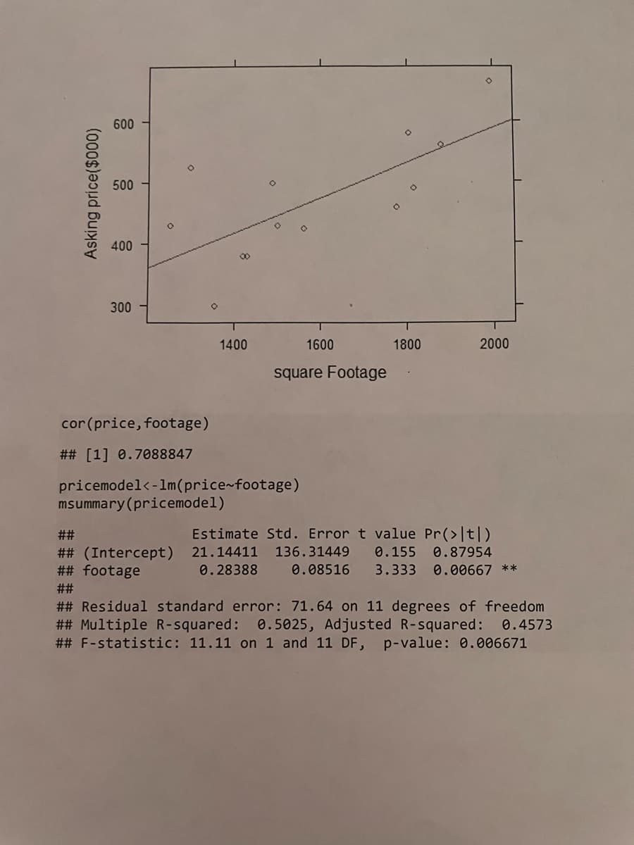600
500
400
300
1400
1600
1800
2000
square Footage
cor(price, footage)
## [1] 0.7088847
pricemodel<-1m(price~footage)
msummary(pricemodel)
Estimate Std. Error t value Pr(> |t|)
##
## (Intercept)
## footage
21.14411 136.31449
0.155 0.87954
0.28388
0.08516 3.333 0.00667 **
#2#
## Residual standard error: 71.64 on 11 degrees of freedom
## Multiple R-squared: 0.5025, Adjusted R-squared: 0.4573
## F-statistic: 11.11 on 1 and 11 DF, p-value: 0.006671
Asking price($000)
