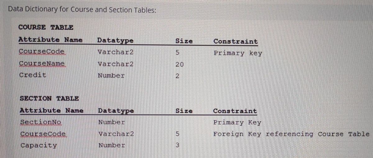 Data Dictionary for Course and Section Tables:
COURSE TABLE
Attribute Name
Datatype
Size
Constraint
apojasino
Varchar2
Primary key
CourseName,
Varchar2
20
Credit
Number
SECTION TABLE
Attribute Name
Datatype
Size
Constraint
SectionNo
Number
Primary Key
CourseCode,
Varchar2
Foreign Key referencing Course Table
Capacity
Number
