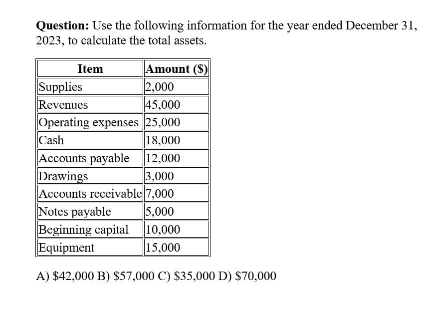 Question: Use the following information for the year ended December 31,
2023, to calculate the total assets.
Item
Amount ($)
Supplies
2,000
Revenues
45,000
Operating expenses 25,000
Cash
18,000
Accounts payable
12,000
Drawings
3,000
Accounts receivable 7,000
Notes payable
5,000
Beginning capital
10,000
Equipment
15,000
A) $42,000 B) $57,000 C) $35,000 D) $70,000