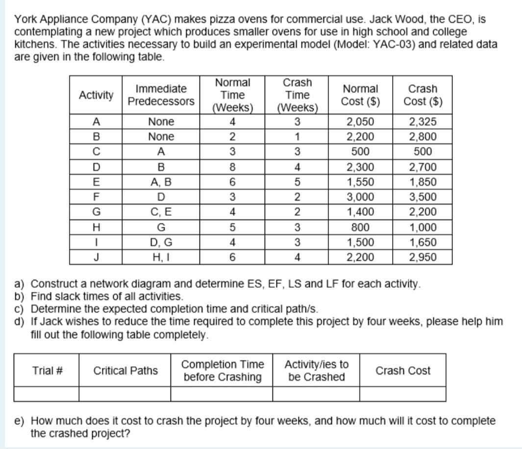 York Appliance Company (YAC) makes pizza ovens for commercial use. Jack Wood, the CEO, is
contemplating a new project which produces smaller ovens for use in high school and college
kitchens. The activities necessary to build an experimental model (Model: YAC-03) and related data
are given in the following table.
Immediate
Predecessors
Normal
Time
Crash
Time
Normal
Crash
Activity
Cost ($)
Cost ($)
(Weeks)
(Weeks)
A
None
4
2,050
2,325
B
None
1
2,200
2,800
C
A
3
500
500
2,700
1,850
3,500
D
8
4
2,300
E
А, В
1,550
F
3
2
3,000
G
С, Е
4
1,400
2,200
H
G
800
1,000
1,500
2,200
D, G
4
3
1,650
J
H, I
4
2,950
a) Construct a network diagram and determine ES, EF, LS and LF for each activity.
b) Find slack times of all activities.
c) Determine the expected completion time and critical path/s.
d) If Jack wishes to reduce the time required to complete this project by four weeks, please help him
fill out the following table completely.
Completion Time
before Crashing
Activity/ies to
be Crashed
Trial #
Critical Paths
Crash Cost
e) How much does it cost to crash the project by four weeks, and how much will it cost to complete
the crashed project?
