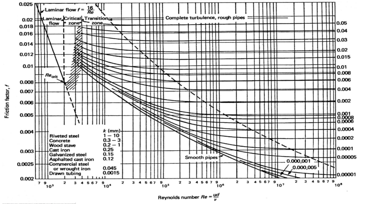 0.025 NTT
Laminar flow f =
0.02 Laminar. CriticallTransition
flow F zone
Complete turbulence, rough pipes
zone,
0.05
0.018
0.04
0.016
0.03
0.014
0.02
0.012
0.015
0.01
0.01
0.008
Reait
0.006
0.008
0.004
0.007
0.006
0.002
0.001
0.0008
0.0006
0.005
0.0004
k (mm)-
1- 10
0.3 – 3
0.2 - 1
0.004
Riveted steel
Concrete
Wood stave
Cast iron
Galvanized steel
Asphalted cast iron
Commercial steel
or wrought iron
Drawn tubing
0.0002
0.0001
0.25
0.15
0.12
0.003
Smooth pipes
0.00005
0.000,001
0.000,005
0.0025
0.045
0.0015
0.00001
0.002
3 4 567 9
10
3 45 67 9
107
3 4 5 67 9
10
2.
3 4 5 67 9
3 45 67 9
105
2
7 9
10
2
2
2
10
Reynolds number Re =ud
Friction factor, f
