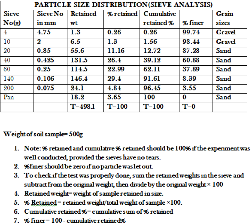 Sieve
No(g)
4
10
20
40
60
140
200
Pan
PARTICLE SIZE DISTRIBUTION(SIEVE ANALYSIS)
Sieve No Retained % retained Cumulative
in mm
retained %
4.75
2
0.85
0.425
0.25
0.106
0.075
wt
1.3
6.5
55.6
131.5
114.5
146.4
24.1
18.2
T=498.1
0.26
1.3
11.16
26.4
22.99
29.4
4.84
3.65
T=100
0.26
1.56
12.72
39.12
62.11
91.61
96.45
100
T=100
% finer
99.74
98.44
87.28
60.88
37.89
8.39
3.55
0
T=0
Grain
sizes
Gravel
Gravel
Sand
Sand
Sand
Sand
Sand
Sand
Weight of soil sample-500g
1. Note: % retained and cumulative % retained should be 100% if the experiment was
well conducted, provided the sieves have no tears.
2. %finer should be zero if no particle was let out.
3. To check if the test was properly done, sum the retained weights in the sieve and
subtract from the original weight, then divide by the original weight x 100
4. Retained weight-weight of sample retained in size.
5. % Retained= retained weight/total weight of sample x100.
6. Cumulative retained %= cumulative sum of % retained
7. % finer-100- cumulative retained%