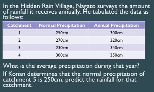 In the Hidden Rain Village, Nagato surveys the amount
of rainfall it receives annually. He tabulated the data as
follows:
Catchment
1
2
3
Normal Precipitation
250cm
270cm
230cm
300cm
Annual Precipitation
300cm
320cm
340cm
350cm
What is the average precipitation during that year?
If Konan determines that the normal precipitation of
catchment 5 is 250cm, predict the rainfall for that
catchment.