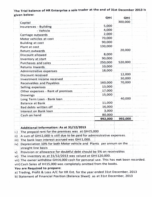 The Trial balance of HR Enterprise a sole trader at the end of 31st December 2013 is
given below:
GH¢
GH¢
Capital
300,000
Insurances - Building
5,000
- Vehicle
4,000
Carriage outwards
2,000
Motor vehicles at cost
70,000
90,000
Building at cost
Plant at cost
Return outwards
130,000
20,000
Discount allowed
8,000
Inventory at start
90,000
Purchases and sales
250,000
520,000
Returns Inwards
10,000
Administrative expenses
18,000
Discount received
12,000
Investment income received
30,000
Receivables and Payables
160,000
70,000
Selling expenses
13,000
Other expenses - Rent of premises
17,000
Drawings
15,000
Long Term Loan - Bank loan
40,000
Balance at Bank
11,000
Bad debts written off
16,000
3,000
Interest on Bank loan
Cash on hand
80,000
992,000 992,000
Additional Information: As at 31/12/2013
i.) The prepaid rent for the premises was at GHC5,000
ii) A sum of GHC2,000 is still due to be paid for administrative expenses.
iii) The bank loan interest accrued was GH¢1,000.
iv) Depreciation 10% for both Motor vehicle and Plants per annum on the
straight line basis
v) Provision or allowance for doubtful debt should be 5% on receivables
vi) The inventory as at 31/12/2013 was valued at GH C120,000.
vii) The owner withdrew GH¢4,000 cash for personal use. This has not been recorded.
viii) Cash Sales of H¢15,000 was completely omitted from the books.
You are Required to prepare:
a) Trading, Profit & Loss A/C for HR Ent. for the year ended 31st December, 2013
b) Statement of Financial Position (Balance Sheet) as at 31st December, 2013