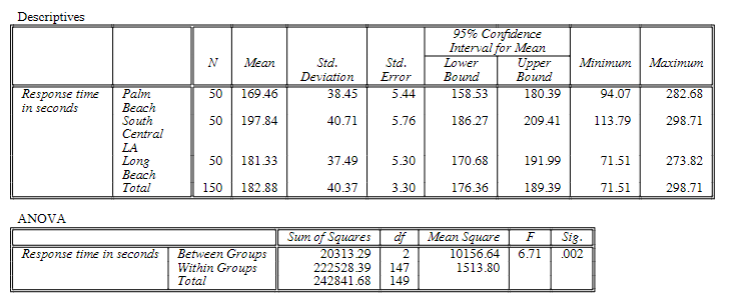 Descriptives
95% Confidence
Interval for Mean
N
Mean
Std.
Deviation
Std.
Lower
Upper
Minimum Maximum
Error
Bound
Bound
Response time
in seconds
Palm
50 169.46
38.45
5.44
158.53
180.39
94.07
282.68
Beach
South
50 197.84
40.71
5.76
186.27
209.41
113.79
298.71
Central
LA
Long
50 181.33
37.49
5.30
170.68
191.99
71.51
273.82
Beach
Total
150 182.88
40.37
3.30
176.36
189.39
71.51
298.71
ANOVA
Response time in seconds
Sum of Squares
df
Mean Square
F Sig.
Between Groups
20313.29
2
10156.64
6.71 .002
Within Groups
222528.39
147
1513.80
Total
242841.68 149