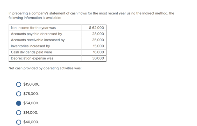 In preparing a company's statement of cash flows for the most recent year using the indirect method, the
following information is available:
Net income for the year was
Accounts payable decreased by
Accounts receivable increased by
Inventories increased by
Cash dividends paid were
Depreciation expense was
Net cash provided by operating activities was:
$150,000.
$78,000.
$54,000.
$14,000.
$40,000.
$ 62,000
28,000
35,000
15,000
16,000
30,000