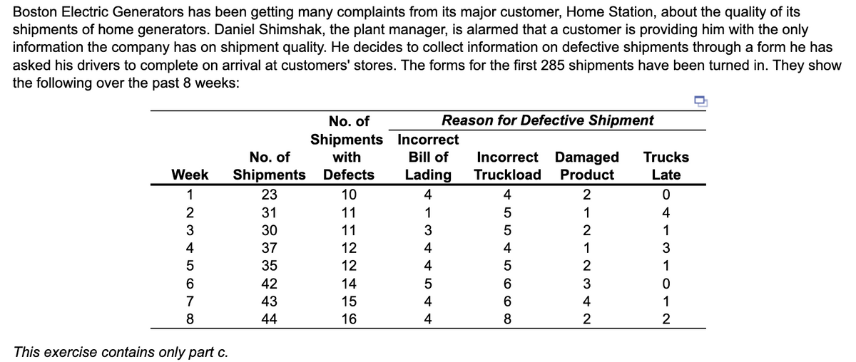 Boston Electric Generators has been getting many complaints from its major customer, Home Station, about the quality of its
shipments of home generators. Daniel Shimshak, the plant manager, is alarmed that a customer is providing him with the only
information the company has on shipment quality. He decides to collect information on defective shipments through a form he has
asked his drivers to complete on arrival at customers' stores. The forms for the first 285 shipments have been turned in. They show
the following over the past 8 weeks:
Week
1
234567
8
This exercise contains only part c.
No. of
Shipments
23
31
30
37
35
42
43
44
No. of
Shipments Incorrect
with
Bill of
Defects
10
11
11
12
12
14
15
16
Reason for Defective Shipment
Lading
4
1
3
4
5
4
Incorrect Damaged Trucks
Truckload Product
Late
4
5
5
4
5668
2
7212N 3 AN
4
2
0
4
3111C
2