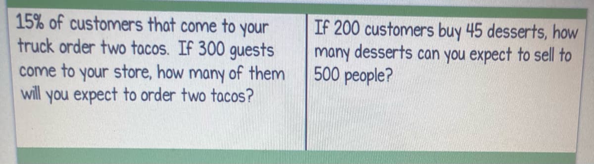 15% of customers that come to your
truck order two tacos. If 300 guests
come to your store, how many of them
will you expect to order two tacos?
If 200 customers buy 45 desserts, how
many desserts can you expect to sell to
500 people?
