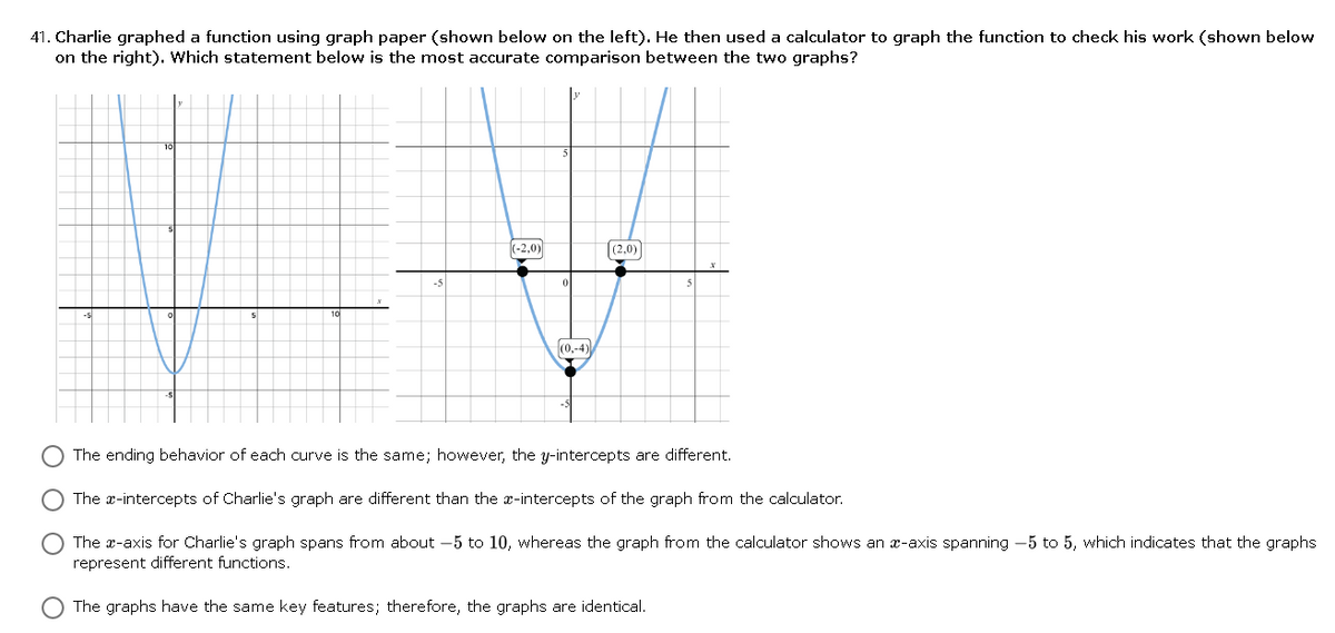 41. Charlie graphed a function using graph paper (shown below on the left). He then used a calculator to graph the function to check his work (shown below
on the right). Which statement below is the most accurate comparison between the two graphs?
(-2,0)
[(2,0)]
(0,-4)
The ending behavior of each curve is the same; however, the y-intercepts are different.
The x-intercepts of Charlie's graph are different than the x-intercepts of the graph from the calculator.
The x-axis for Charlie's graph spans from about -5 to 10, whereas the graph from the calculator shows an a-axis spanning -5 to 5, which indicates that the graphs
represent different functions.
The graphs have the same key features; therefore, the graphs are identical.
