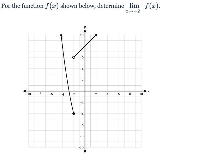 **Problem Statement for Educational Website:**

For the function \( f(x) \) shown below, determine \( \lim_{{x \to -2^-}} f(x) \).

**Graph Description:**

The provided graph depicts a function \( f(x) \) on a Cartesian coordinate plane. The horizontal axis is labeled as \( x \) and extends from -10 to 10, and the vertical axis is labeled as \( y \) and extends from -10 to 10.

**Detailed Analysis of the Graph:**

- The function \( f(x) \) is represented by two distinct parts due to discontinuities at \( x = -2 \) and \( x = 0 \).

1. **Left-side Behavior (\( x < -2 \))**: 
   - The graph shows a line segment that extends downward and to the left, intersecting the point (-2, 6) with an open circle, indicating that the value at \( x = -2 \) is not included at this point of the segment.
   
2. **Right-side Behavior (\( x > -2 \))**:
   - The graph shows another line segment that starts at (-2, -4) with a closed circle, indicating that the value at \( x = -2 \) is included. This segment extends down and to the left.

**Evaluation of \( \lim_{{x \to -2^-}} f(x) \)**:

To evaluate the limit from the left as \( x \) approaches -2, we observe the behavior of \( f(x) \) as \( x \) gets closer to -2 from the left-hand side:

- As \( x \to -2 \) from the left, the function values approach 6.

Therefore, the left-hand limit of \( f(x) \) as \( x \) approaches -2 is:
\[ \lim_{{x \to -2^-}} f(x) = 6 \]

Thus, the answer is:
\[ \lim_{{x \to -2^-}} f(x) = 6 \]

