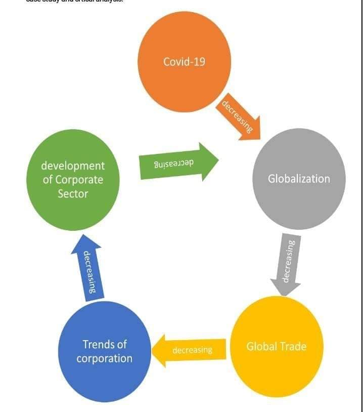 Covid-19
development
of Corporate
decreasing
Globalization
Sector
Trends of
Global Trade
decreasing
corporation
decreasing
decreasing
decreasing
