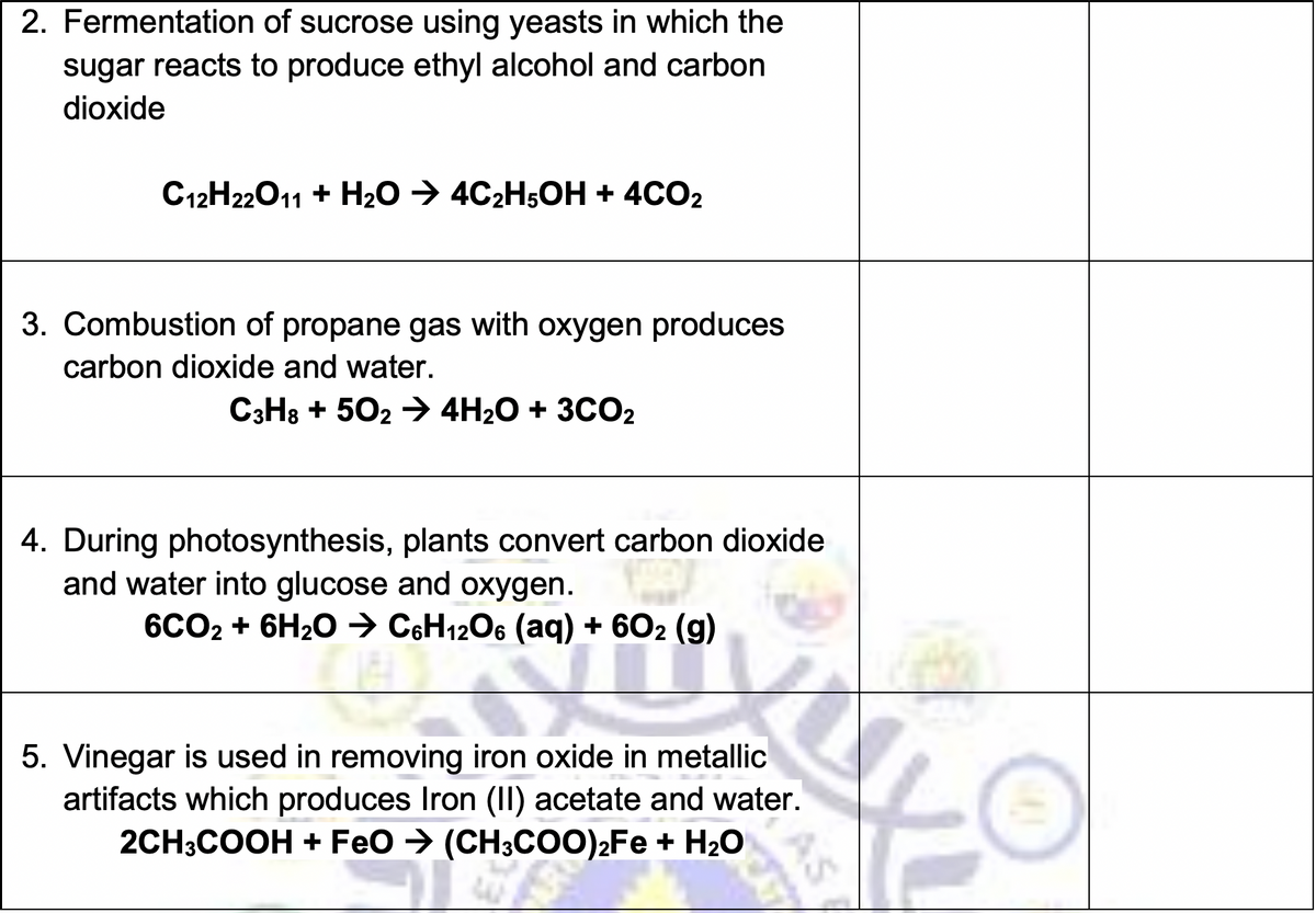 2. Fermentation of sucrose using yeasts in which the
sugar reacts to produce ethyl alcohol and carbon
dioxide
C12H22011 + H20 → 4C2H5OH + 4CO2
3. Combustion of propane gas with oxygen produces
carbon dioxide and water.
C3H3 + 502 → 4H20 + 3CO2
4. During photosynthesis, plants convert carbon dioxide
and water into glucose and oxygen.
6CO2 + 6H20 → C6H12O6 (aq) + 602 (g)
5. Vinegar is used in removing iron oxide in metallic
artifacts which produces Iron (II) acetate and water.
2CH3COOH + Feo → (CH3CO0)2Fe + H20
