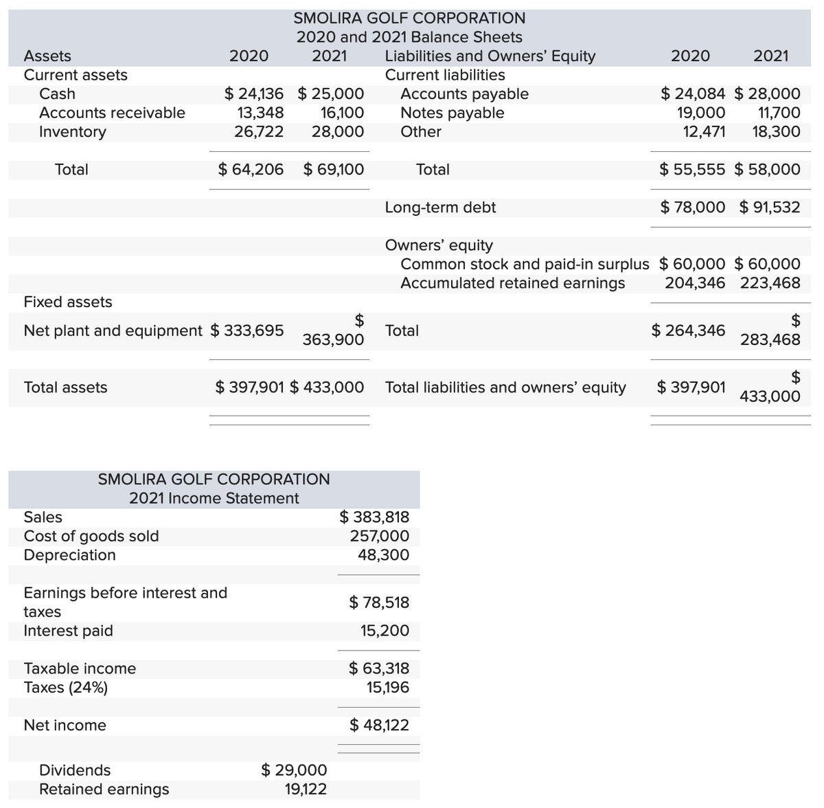 Assets
Current assets
Cash
Accounts receivable
Inventory
Total
Total assets
Fixed assets
Net plant and equipment $333,695
Sales
Cost of goods sold
Depreciation
Taxable income
Taxes (24%)
2020
Earnings before interest and
taxes
Interest paid
Net income
$24,136 $25,000
13,348 16,100
26,722 28,000
$ 64,206 $ 69,100
SMOLIRA GOLF CORPORATION
2021 Income Statement
Dividends
Retained earnings
SMOLIRA GOLF CORPORATION
2020 and 2021 Balance Sheets
2021
$
363,900
$ 397,901 $ 433,000
$ 29,000
19,122
Liabilities and Owners' Equity
Current liabilities
Accounts payable
Notes payable
Other
Long-term debt
Owners' equity
Common stock and paid-in surplus
Accumulated retained earnings
Total
Total
Total liabilities and owners' equity
$ 383,818
257,000
48,300
$78,518
15,200
$ 63,318
15,196
$ 48,122
2020
$24,084 $ 28,000
19,000
11,700
12,471 18,300
$ 55,555 $ 58,000
$78,000 $91,532
2021
$ 60,000 $60,000
204,346 223,468
$ 264,346
$ 397,901
$
283,468
$
433,000