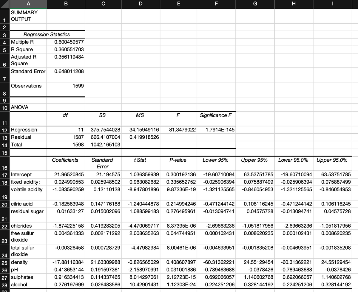 A
SUMMARY
1 OUTPUT
WN
2
3
4 Multiple R
5 R Square
Regression Statistics
7
Adjusted R
6 Square
Standard Error
Observations
8
9
10 ANOVA
11
12 Regression
13 Residual
14 Total
15
16
17 Intercept
18 fixed acidity;
volatile acidity
19
20 citric acid
residual sugar
21
22 chlorides
free sulfur
23 dioxide
total sulfur
B
24 dioxide
25 density
26 pH
27 sulphates
28 alcohol
00
0.600459577
0.360551703
0.356119484
0.648011208
df
1599
с
Coefficients
SS
D
11 375.7544028 34.15949116
1587 666.4107004 0.419918526
1598 1042.165103
Standard
Error
21.96520845 21.194575
0.024990553 0.025948502
-1.083590259 0.12110128
MS
t Stat
E
F
P-value
F
81.3479022 1.7914E-145
Significance F
-1.874225158 0.419283205 -4.470069717 8.37395E-06
0.004361333 0.002171292 2.008635263 0.044744951
Lower 95%
G
Upper 95%
H
Lower 95.0%
|
Upper 95.0%
1.036359939 0.300192136 -19.60710094 63.53751785 -19.60710094 63.53751785
0.963082682 0.335652752 -0.025906394 0.075887499 -0.025906394 0.075887499
-8.947801896 9.87236E-19 -1.321125565 -0.846054953 -1.321125565 -0.846054953
-0.182563948 0.147176188 -1.240444878 0.214994246 -0.471244142 0.106116245 -0.471244142 0.106116245
0.01633127 0.015002096 1.088599183 0.276495961 -0.013094741 0.04575728 -0.013094741 0.04575728
-2.69663236 -1.051817956 -2.69663236 -1.051817956
0.000102431 0.008620235 0.000102431 0.008620235
-0.00326458 0.000728729 -4.47982984 8.00461E-06 -0.004693951 -0.001835208 -0.004693951 -0.001835208
-17.88116384 21.63309988 -0.826565029 0.408607897 -60.31362221 24.55129454 -60.31362221 24.55129454
-0.413653144 0.191597361 -2.158970991 0.031001886 -0.789463688 -0.0378426 -0.789463688
0.916334413 0.114337465 8.014297061 2.12723E-15 0.692066057 1.140602768 0.692066057
0.276197699 0.026483586 10.42901431 1.12303E-24 0.224251206 0.328144192 0.224251206
-0.0378426
1.140602768
0.328144192