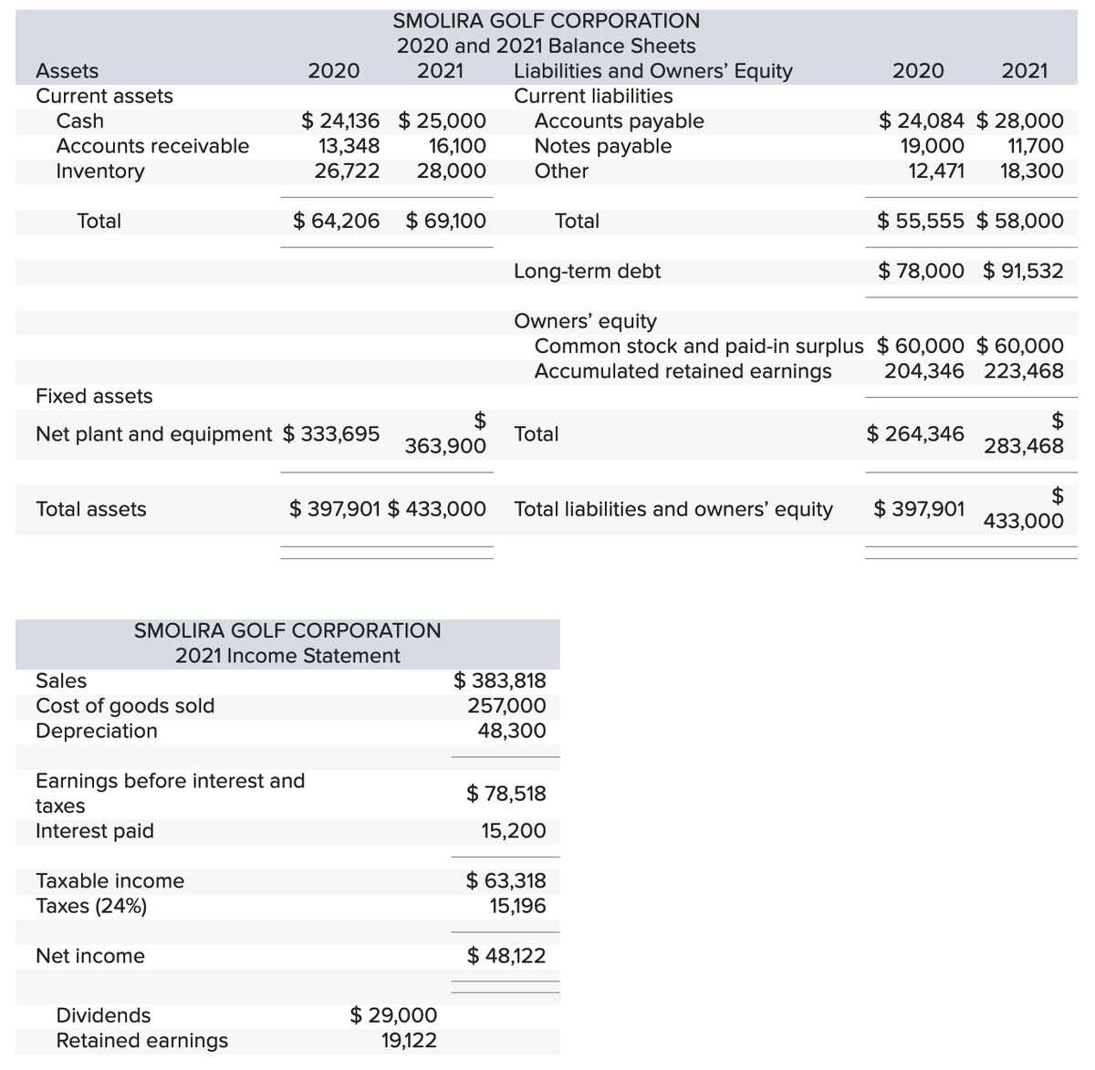 Assets
Current assets
Cash
Accounts receivable
Inventory
Total
Total assets
Fixed assets
Net plant and equipment $333,695
Sales
Cost of goods sold
Depreciation
Taxable income
Taxes (24%)
2020
Earnings before interest and
taxes
Interest paid
Net income
$24,136 $25,000
13,348
26,722 28,000
16,100
$ 64,206
$69,100
SMOLIRA GOLF CORPORATION
2021 Income Statement
Dividends
Retained earnings
SMOLIRA GOLF CORPORATION
2020 and 2021 Balance Sheets
2021 Liabilities and Owners' Equity
Current liabilities
$
363,900
$397,901 $ 433,000
$ 29,000
19,122
Accounts payable
Notes payable
Other
Long-term debt
Owners' equity
Common stock and paid-in surplus
Accumulated retained earnings
Total
Total
Total liabilities and owners' equity
$383,818
257,000
48,300
$78,518
15,200
$ 63,318
15,196
$ 48,122
2020
$24,084 $28,000
19,000
12,471
2021
$ 55,555 $ 58,000
$78,000 $91,532
$ 264,346
11,700
18,300
$60,000 $60,000
204,346 223,468
$ 397,901
$
283,468
$
433,000