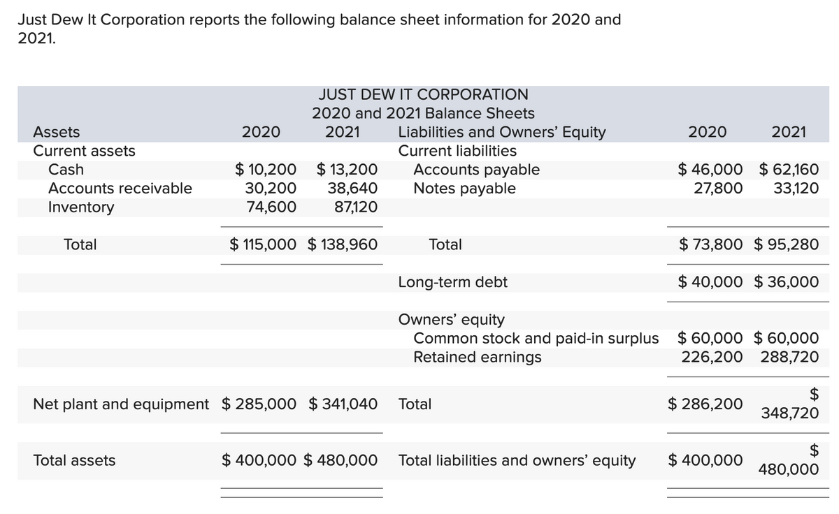 Just Dew It Corporation reports the following balance sheet information for 2020 and
2021.
Assets
Current assets
Cash
Accounts receivable
Inventory
Total
2020
Total assets
JUST DEW IT CORPORATION
2020 and 2021 Balance Sheets
2021 Liabilities and Owners' Equity
Current liabilities
Accounts payable
Notes payable
$10,200 $13,200
30,200 38,640
74,600 87,120
$ 115,000 $138,960
Total
Net plant and equipment $285,000 $341,040 Total
2020
$400,000 $ 480,000 Total liabilities and owners' equity
$ 46,000
27,800
Long-term debt
Owners' equity
Common stock and paid-in surplus $60,000 $60,000
Retained earnings
226,200 288,720
2021
$73,800 $ 95,280
$40,000 $36,000
$ 286,200
$62,160
33,120
$ 400,000
$
348,720
480,000