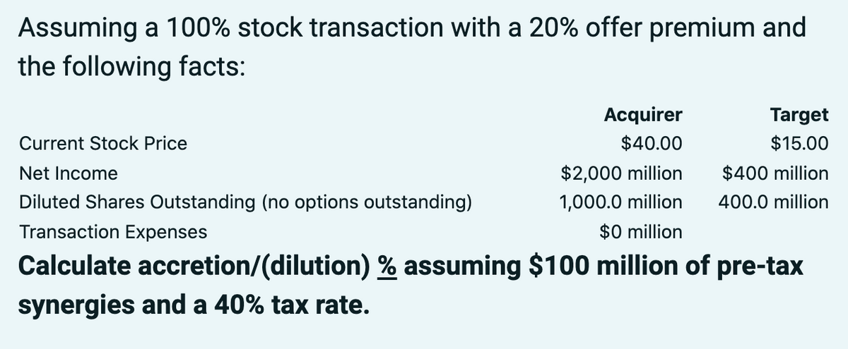 Assuming a 100% stock transaction with a 20% offer premium and
the following facts:
Acquirer
$40.00
$2,000 million
1,000.0 million
$0 million
Target
$15.00
$400 million
400.0 million
Current Stock Price
Net Income
Diluted Shares Outstanding (no options outstanding)
Transaction Expenses
Calculate accretion/(dilution) % assuming $100 million of pre-tax
synergies and a 40% tax rate.