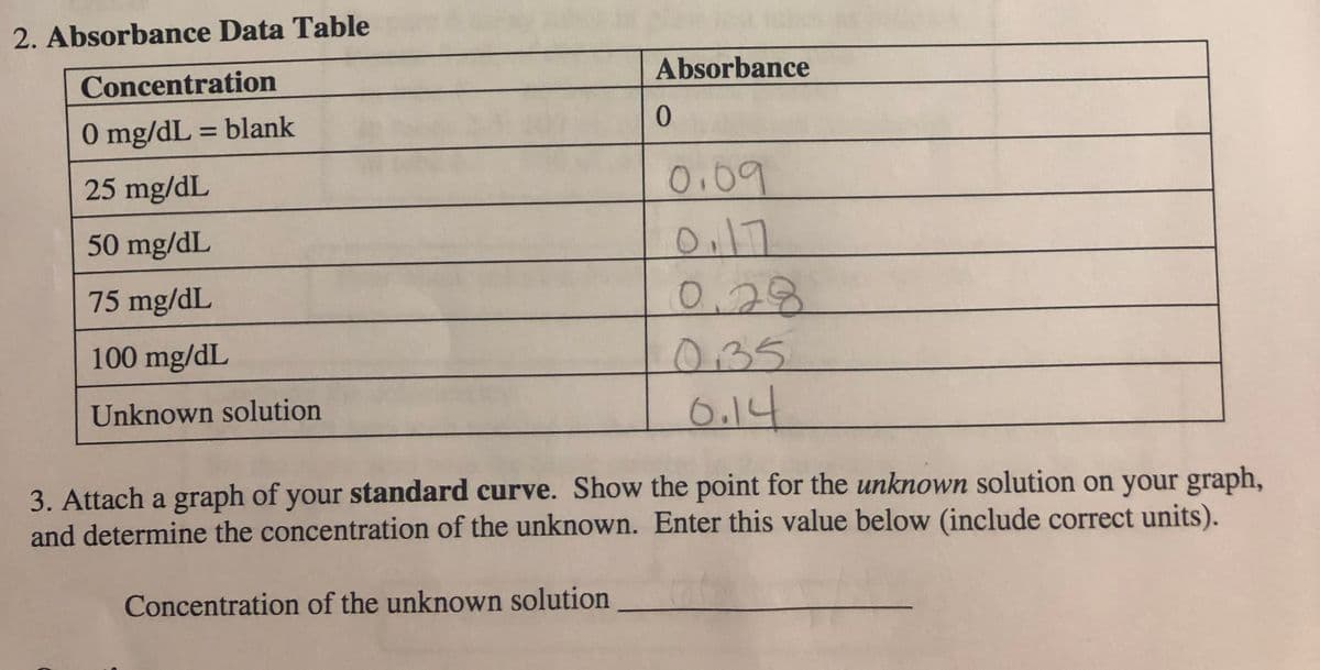 2. Absorbance Data Table
Absorbance
Concentration
0 mg/dL = blank
%3D
0.09
Oi17
0.28
25 mg/dL
50 mg/dL
75 mg/dL
100 mg/dL
035
Unknown solution
6.14
3. Attach a graph of your standard curve. Show the point for the unknown solution on your graph,
and determine the concentration of the unknown. Enter this value below (include correct units).
Concentration of the unknown solution
