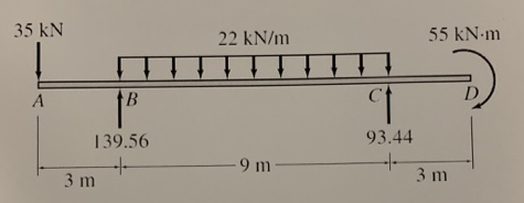 35 kN
22 kN/m
55 kN m
139.56
93.44
9 m
3 m
3 m
