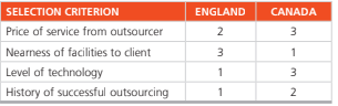 SELECTION CRITERION
ENGLAND
CANADA
Price of service from outsourcer
2
3
Nearness of facilities to client
3
1
Level of technology
History of successful outsourcing
1
3.
1
2
