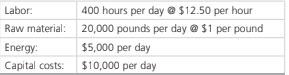 Labor:
400 hours per day @ $12.50 per hour
Raw material: 20,000 pounds per day @ $1 per pound
Energy:
$5,000 per day
Capital costs:
$10,000 per day
