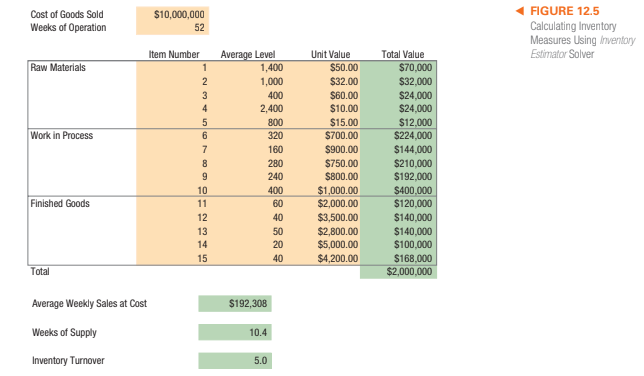 Cost of Goods Sold
$10,000,000
FIGURE 12.5
Calculating Inventory
Measures Using Inventory
Weeks of Operation
52
Item Number
Average Level
1,400
Unit Value
Estimator Solver
Raw Materials
Total Value
$70,000
1
$50.00
2
1,000
$32.00
$32,000
3
400
$60.00
$10.00
$24,000
$24,000
4
2,400
$12,000
$224,000
800
Work in Process
$15.00
$700.00
320
7
160
$900.00
$144,000
$210,000
$192,000
280
$750.00
$800.00
8
9
240
400
$1,000.00
$2,000.00
$400,000
$120,000
10
Finished Goods
11
60
12
40
$3,500.00
$140,000
13
50
$2,800.0
$5,000.00
$140,000
$100,000
14
20
40
$4,200.00
$168,000
$2,000,000
15
Total
Average Weekly Sales at Cost
$192,308
Weeks of Supply
10.4
Inventory Turnover
5.0
