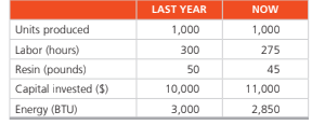 LAST YEAR
NOW
Units produced
1,000
1,000
Labor (hours)
300
275
Resin (pounds)
50
45
Capital invested ($)
10,000
11,000
Energy (BTU)
3,000
2,850
