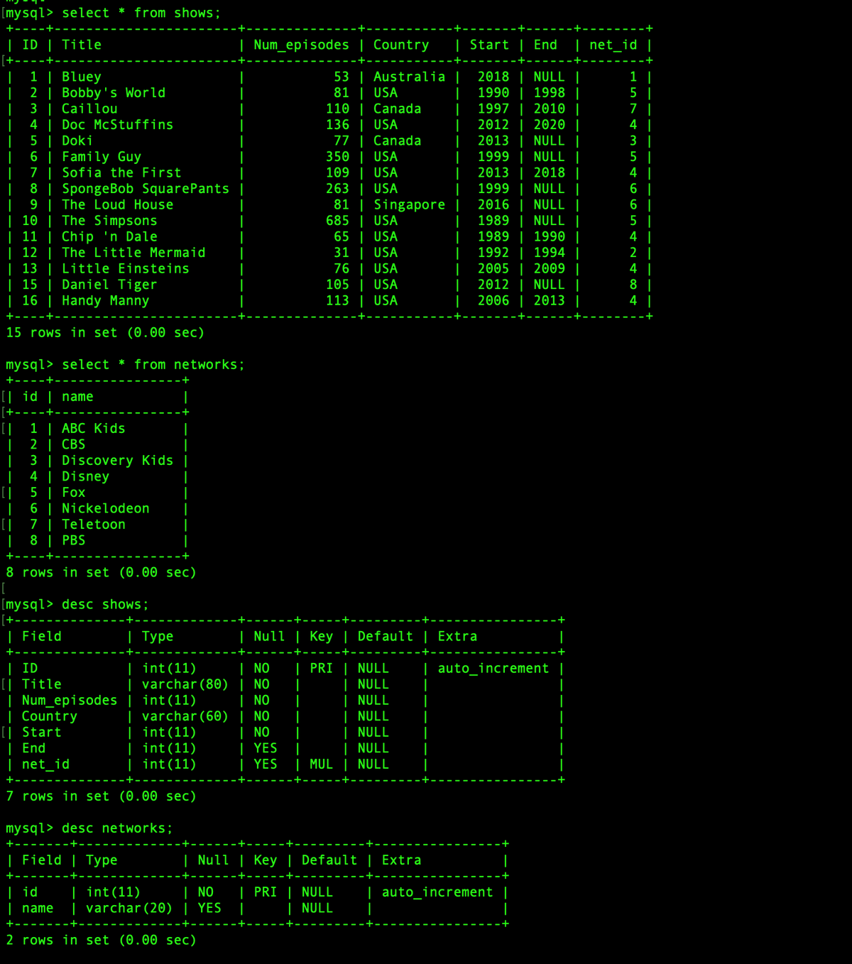 [mysql> select * from shows;
+--
| ID | Title
[+.
1 | Bluey
| 2 | Bobby's World
|
| Num_episodes | Country
| Start | End
| net_id |
2018 | NULL |
|
53 | Australia |
81 | USA
110 | Canada
136 | USA
77 | Canada
350 | USA
109 | USA
263 | USA
81 | Singapore |
685 | USA
65 | USA
31 | USA
76 | USA
105 | USA
113 | USA
1
3 | Caillou
4 | Doc McStuffins
|
1990 | 1998 |
1997 | 2010 |
5 |
7 |
4 |
|
2012| 2020 |
5 | Doki
6 | Family Guy
|
|
2013 | NULL |
1999 | NULL |
|
3
5 |
2013 | 2018 |
1999 | NULL|
2016 | NULL |
1989 | NULL|
7 | Sofia the First
8 | SpongeBob SquarePants
9 | The Loud House
| 10 | The Simpsons
| 11 | Chip 'n Dale
| 12 | The Little Mermaid
| 13 | Little Einsteins
15 | Daniel Tiger
| 16 | Handy Manny
4
6
6
|
1989 | 1990 |
|
2005 | 2009
2012 | NULL
2006 | 2013 |
5 |
4 |
2 |
4 |
1992
1994 |
8
4 |
+-.
15 rows in set (0.00 sec)
mysql> select * from networks;
+-
[] id | name
[|
2 | CBS
3 | Discovery Kids
4 | Disney
5| Fox
6 | Nickelodeon
7 | Teletoon
8| PBS
1| ABC Kids
+.
8 rows in set (0.00 sec)
[mysql> desc shows;
| Field
| Туре
| Null | Key | Default | Extra
| int(11)
| ID
[| Title
| Num_episodes | int(11)
| Country
[] Start
| End
| net_id
| auto_increment |
| NO
| varchar (80) | NO
| PRI | NULL
| NULL
| NULL
| NULL
| NULL
| NULL
MUL | NULL
| NO
|
| varchar (60) | NO
|
| int(11)
| int(11)
| int(11)
| NO
| YES
| YES
7 rows in set (0.00 sec)
mysql> desc networks;
| Field | Type
| Null | Key | Default | Extra
| id
| name
| auto_increment
|
| int(11)
| NO
PRI | NULL
| NULL
| varchar(20) | YES
|
2 rows in set (0.00 sec)
