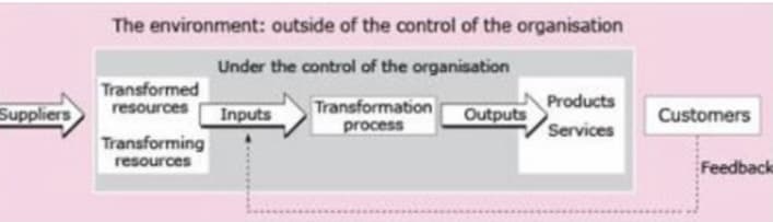 The environment: outside of the control of the organisation
Under the control of the organisation
Transformed
Suppliers
Transformation
process
Products
Services
resources
Inputs
Outputs
Customers
Transforming
resources
Feedback
