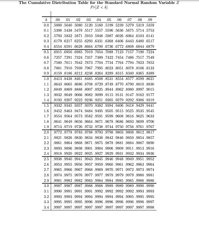 The Cumulative Distribution Table for the Standard Normal Random Variable Z
Pr[Z < k]
k
.00
.01
.02
.03
.04
.05
.06
.07
.08
.09
0.0
.5000 .5040 .5080 .5120 .5160 .5199 .5239 .5279 .5319 .5359
0.1
.5398 .5438 .5478 .5517 .5557.5596 .5636 .5675 .5714 .5753
0.2 .5793 .5832 .5871 .5910 .5948 .5987 .6026 .6064 .6103 .6141
0.3 .6179 .6217.6255 .6293 .6331 .6368 .6406 .6443 .6480 .6517
0.4 .6554 .6591 .6628 .6664 .6700 .6736 .6772 .6808 .6844 .6879
0.5 .6915 .6950 .6985 .7019 .7054 .7088 .7123 .7157 .7190 .7224
0.6 .7257 .7291 .7324 .7357 .7389 .7422 .7454 .7486 .7517 .7549
0.7 .7580 .7611 .7642 .7673 .7704 .7734 .7764 .7794 .7823 .7852
0.8 .7881 .7910 .7939 .7967.7995 .8023 .8051 .8078 .8106 .8133
0.9 .8159 .8186 .8212 .8238 .8264 .8289 .8315 .8340 .8365 .8389
1.0 .8413 .8438 .8461 .8485 .8508 .8531 .8554 .8577.8599 .8621
1.1 .8643 .8665 .8686 .8708 .8729 .8749 .8770 .8790 .8810 .8830
1.2 .8849 .8869 .8888 .8907.8925 .8944 .8962 .8980 .8997.9015
1.3 .9032 .9049 .9066 .9082 .9099 .9115 .9131 .9147 .9162 .9177
1.4 .9192 .9207 .9222 .9236 .9251 .9265 .9279 .9292 .9306 .9319
1.5
.9332 .9345 .9357 .9370 .9382 .9394 .9406 .9418 .9429 .9441
1.6 .9452 .9463 .9474 .9484 .9495 .9505 .9515 .9525 .9535.9545
1.7 .9554 .9564 .9573 .9582 .9591 .9599 .9608 .9616 .9625 .9633
1.8
.9641 .9649 .9656 .9664 .9671 .9678 .9686 .9693 .9699 .9706
1.9 .9713 .9719 .9726 .9732 .9738 .9744 .9750 .9756 .9761 .9767
2.0
.9772 .9778 .9783 .9788 .9793 .9798 .9803 .9808 .9812 .9817
2.1
.9821 .9826 .9830 .9834 .9838 .9842 .9846 .9850 .9854 .9857
2.2 .9861 .9864 .9868 .9871 .9875 .9878 .9881 .9884 .9887 .9890
2.3 .9893 .9896 .9898 .9901 .9904 .9906 .9909 .9911 .9913 .9916
2.4 .9918 .9920 .9922 .9925 .9927 .9929 .9931 .9932 .9934 .9936
2.5 .9938 .9940 .9941 .9943 .9945 .9946 .9948 .9949 .9951 .9952
2.6 .9953 .9955 .9956 .9957 .9959 .9960 .9961 .9962 .9963 .9964
2.7 .9965 .9966 .9967 .9968 .9969 .9970 .9971 .9972 .9973 .9974
2.8 .9974 .9975 .9976 .9977 .9977 .9978 .9979 .9979 .9980 .9981
2.9
.9981 .9982 .9982 .9983 .9984 .9984 .9985 .9985 .9986 .9986
3.0 .9987 .9987 .9987 .9988 .9988 .9989 .9989 .9989 .9990.9990
3.1
.9990 .9991 .9991 .9991 .9992 .9992 .9992 .9992 .9993 .9993
3.2
3.3 .9995 .9995 .9995 .9996 .9996 .9996 .9996 .9996 .9996 .9997
3.4 .9997 .9997 .9997 .9997 .9997 .9997 .9997 .9997 .9997 .9998
.9993 .9993 .9994 .9994 .9994 .9994 .9994 .9995 .9995 .9995
