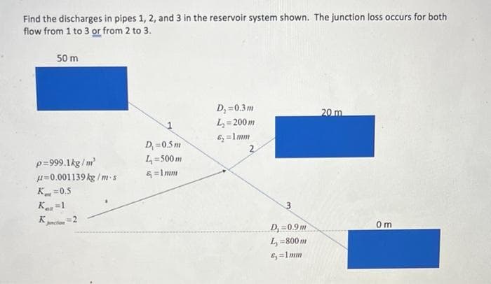 Find the discharges in pipes 1, 2, and 3 in the reservoir system shown. The junction loss occurs for both
flow from 1 to 3 or from 2 to 3.
50 m
D; =0.3m
L = 200m
20 m
& =1mm
D =0.5m
4=500m
4=1 mm
p=999.1kg/m
u=0.001139 kg / ms
K=0.5
Kes
=1
D=0.9m
L =800 m
Jnction
Om
6=1mm
