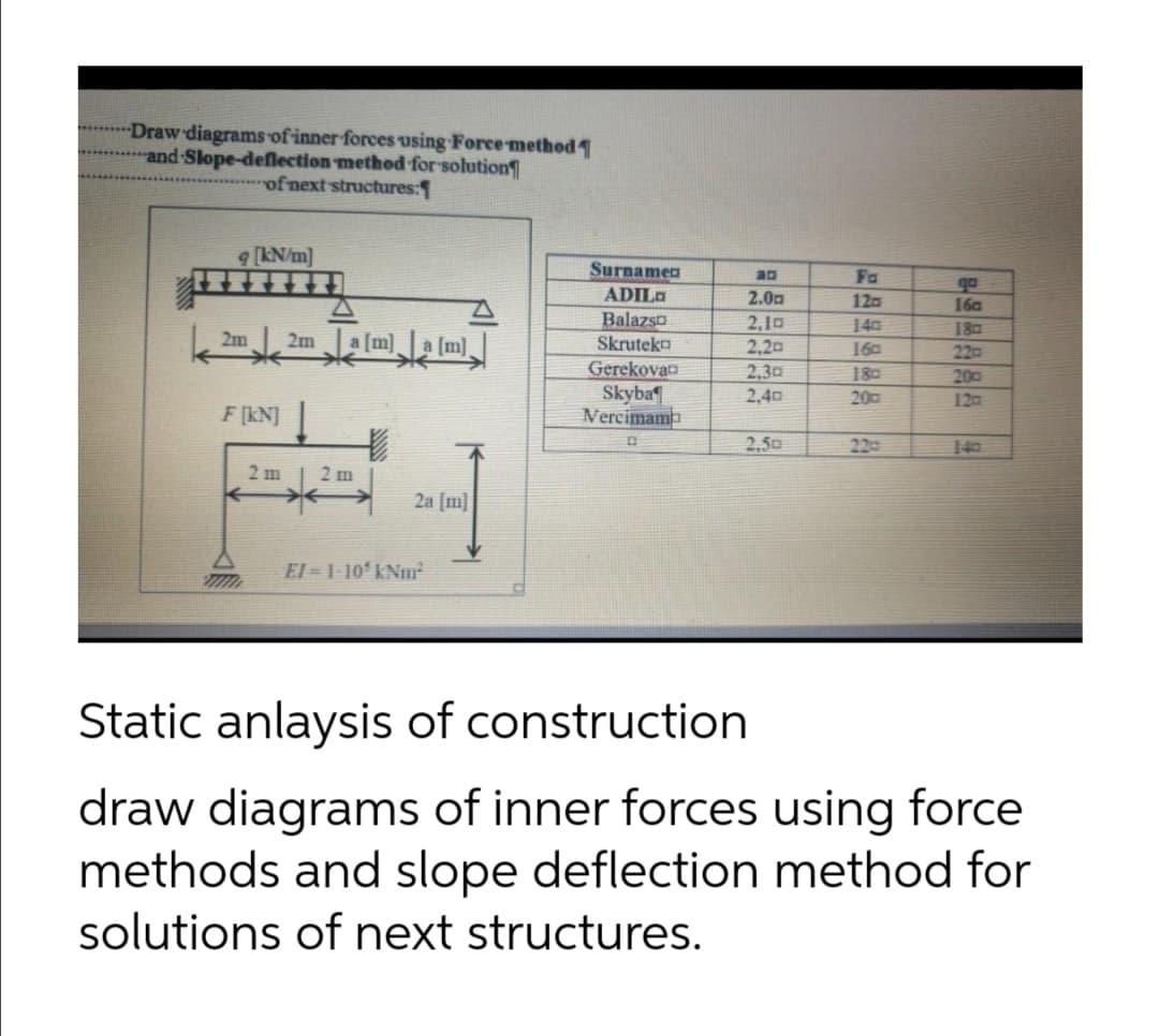 -Draw diagrams of inner forces using Force method 1
and-Slope-deflection method for solution
of next structures:1
9 [kN/m]
Surnamea
Fa
ADILO
2.00
120
16a
Balazso
Skruteka
2,10
2,20
140
180
2m
2m
160
220
Gerekova
Skyba
Vercimama
2,30
18
200
2,40
200
120
F (kN]
2,50
220
140
2 m
2 m
2a [m]
El = 1 10 kNm
Static anlaysis of construction
draw diagrams of inner forces using force
methods and slope deflection method for
solutions of next structures.
