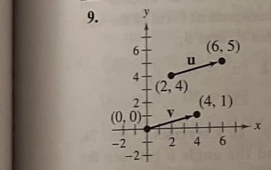 9.
6
4
y
u
(2,4)
V
(6,5)
2+
(0, 0)+
H
-2 + 2 4 6
-2+
(4,1)
+x