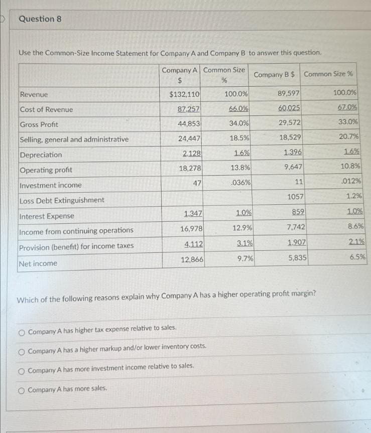 Question 8
Use the Common-Size Income Statement for Company A and Company B to answer this question.
Company A Common Size
$
Company B $ Common Size %
%
Revenue
$132,110
100.0%
89,597
100.0%
Cost of Revenue
87.257
66.0%
60.025
67.0%
Gross Profit
44,853
34.0%
29,572
33.0%
Selling, general and administrative
24,447
18.5%
18,529
20.7%
Depreciation
2.128
1.6%
1.396
1.6%
Operating profit
18,278
13.8%
9,647
10.8%
Investment income
47
.036%
11
.012%
Loss Debt Extinguishment
1057
1.2%
Interest Expense
1.347
1.0%
859
1.0%
Income from continuing operations
16,978
12.9%
7,742
8.6%
Provision (benefit) for income taxes
4.112
3.1%
1,907
2.1%
Net income
12,866
9.7%
5,835
6.5%
Which of the following reasons explain why Company A has a higher operating profit margin?
Company A has higher tax expense relative to sales.
O Company A has a higher markup and/or lower inventory costs.
Company A has more investment income relative to sales.
O Company A has more sales.