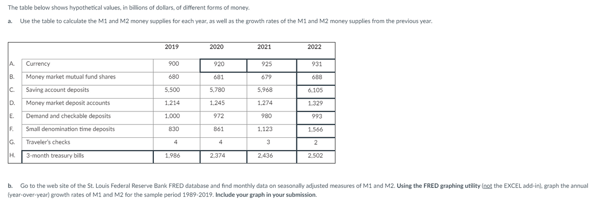 The table below shows hypothetical values, in billions of dollars, of different forms of money.
a. Use the table to calculate the M1 and M2 money supplies for each year, as well as the growth rates of the M1 and M2 money supplies from the previous year.
A.
Currency
B. Money market mutual fund shares
Saving account deposits
Money market deposit accounts
Demand and checkable deposits
C.
D.
E.
F.
G.
H.
Small denomination time deposits
Traveler's checks
3-month treasury bills
2019
900
680
5,500
1,214
1,000
830
4
1,986
2020
920
681
5,780
1,245
972
861
4
2,374
2021
925
679
5,968
1,274
980
1,123
3
2,436
2022
931
688
6,105
1,329
993
1,566
2
2,502
b. Go to the web site of the St. Louis Federal Reserve Bank FRED database and find monthly data on seasonally adjusted measures of M1 and M2. Using the FRED graphing utility (not the EXCEL add-in), graph the annual
(year-over-year) growth rates of M1 and M2 for the sample period 1989-2019. Include your graph in your submission.