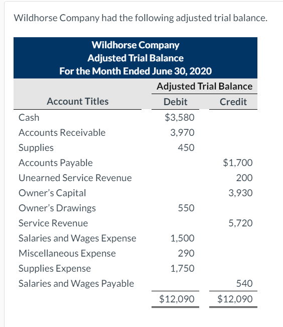 Wildhorse Company had the following adjusted trial balance.
Wildhorse Company
Adjusted Trial Balance
For the Month Ended June 30, 2020
Adjusted Trial Balance
Account Titles
Debit
Credit
Cash
$3,580
Accounts Receivable
3,970
Supplies
450
Accounts Payable
$1,700
Unearned Service Revenue
200
Owner's Capital
3,930
Owner's Drawings
550
Service Revenue
5,720
Salaries and Wages Expense
1,500
Miscellaneous Expense
290
Supplies Expense
1,750
Salaries and Wages Payable
540
$12,090
$12,090
