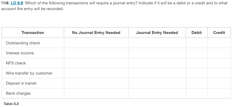 PA8. LO 8.6 Which of the following transactions will require a journal entry? Indicate if it will be a debit or a credit and to what
account the entry will be recorded.
Transaction
No Journal Entry Needed
Journal Entry Needed
Debit
Credit
Outstanding check
Interest income
NFS check
Wire transfer by customer
Deposit in transit
Bank charges
Table 8.2
