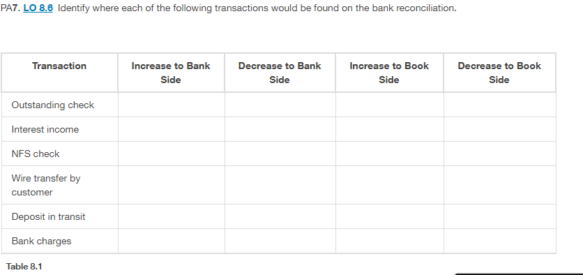 PA7. LO 8.6 Identify where each of the following transactions would be found on the bank reconciliation.
Transaction
Increase to Bank
Decrease to Bank
Increase to Book
Decrease to Book
Side
Side
Side
Side
Outstanding check
Interest income
NFS check
Wire transfer by
customer
Deposit in transit
Bank charges
Table 8.1
