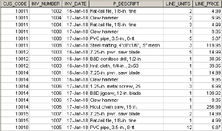 CUS_CODE INY_NUMBER INV_DATE
P_DESCRIPT
LNE_UNITS LINE_PRICE
1 0011
1002
16-Jan-18 Rat-tall fle, 118-n. tine
2
4.99
1 0011
1004
17-Jan-18 Claw hammer
2
995
1 0011
1004 17-Jan-18 Rat-tail fle, 18-in. time
3
4.99
1 0011
1003 17-Jan-10 Clow hamnor
1
9.95
1 0011
1003
17-Jan-10 PVC pipe, 3.5-n., 6-ft
5.07
1 0011
1003 17-Jan-18 Steel mattng,4x8x1/6", 5" mesh
3
119.95
10012
1003 16-Jan-18 7.25-in pwr. saw blade
14.99
10012
1003
16-Jan-18 B8D cardless drill, 12-in.
1
38.95
10012
1003 16-Jan-18 Hrd.cloth, 1/4-in., 2x50
1
39.95
1 0014
1001 16-Jan-18 7.25-in. pwr. savr blade
1
14.99
10014
1001 16-Jan-18 Claw hammer
1
9.95
1005 17-Jan-18 1.25-in metal screw, 25
1005 17-Jan-18 BSD jigsaw, 12-in. blade
1009 17-Jan-10 Claw hammer
10014
6.99
10014
1
109.92
1 0014
9.95
1 0014
1008 17-Jan-18 Hicut chain saw, 16 in.
1007 17-Jan-187.25-n. pwr. saw blade
1007 17-Jan-18 Rat-tail fle, 18-in. tine
1005 17-Jan-18 PVC pipe, 3.5-n., 8-ft
1
256.99
10015
2
14.99
1 0015
1
4.99
1 0018
12
5.87
