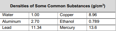 Densities
Water
Aluminum
Lead
of Some Common Substances (g/cm³)
1.00
2.70
11.34
Copper
Ethanol
Mercury
8.96
0.789
13.6