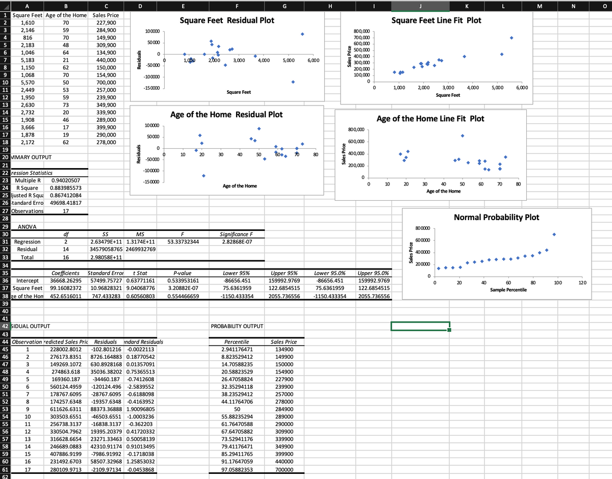 B
D
E
G
H
K
M
1 Square Feet Age of the Home Sales Price
Square Feet Residual Plot
Square Feet Line Fit Plot
2
1,610
70
227,900
3
2,146
284,900
149,900
59
100000
800,000
4
816
70
700,000
50000
600,000
5
2,183
48
309,900
500,000
6
1,046
64
134,900
400,000
5,183
21
440,000
1,000
2,000
3,000
4,000
5,000
6.000
300,000
-50000
8
1,150
62
150,000
200,000
100,000
9
1,068
70
154,900
-100000
10
5,570
50
700,000
-150000
1,000
2,000
3,000
4,000
5,000
6,000
11
2,449
53
257,000
Square Feet
12
1,950
59
239,900
Square Feet
2,630
2,732
13
73
349,900
14
20
339,900
Age of the Home Residual Plot
15
1,908
Age of the Home Line Fit Plot
289,000
399,900
46
100000
16
3,666
17
800,000
17
1,878
19
290,000
50000
18
2,172
62
278,000
600,000
19
20 MMARY OUTPUT
10
20
30
40
50
60.
70
80
400,000
-50000
21
200,000
-100000
ression Statistics
23 Multiple R
0.94020507
-150000
10
20
30
40
50
60
70
80
Age of the Home
R Square
25 ljusted R Squa 0.867412084
26 tandard Erro
24
0.883985573
Age of the Home
49698.41817
27 Observations
17
28
Normal Probability Plot
29
ANOVA
800000
30
df
S
MS
Significance F
31 Regression
2
2.63479E+11 1.3174E+11
53.33732344
2.82868E-07
600000
32
Residual
14
34579058765 2469932769
400000
33
Total
16
2.98058E+11
34
200000
Upper 95%
159992.9769
Standard Error
t Stat
Lower 95.0%
-86656.451
35
Coefficients
P-value
Lower 95%
Upper 95.0%
36
Intercept
36668.26295
57499.75727 0.63771161
0.533953161
-86656.451
159992.9769
20
40
60
80
100
120
37 Square Feet
38 ge of the Hon
99.16082372
10.96828321 9.04068776
3.20882E-07
75.6361959
122.6854515
75.6361959
122.6854515
Sample Percentile
452.6516011
747.433283 0.60560803
0.554466659
-1150.433354
2055.736556
-1150.433354
2055.736556
39
40
41
42 SIDUAL OUTPUT
PROBABILITY OUTPUT
43
44 Observation redicted Sales Pric
Residuals
indard Residuals
Percentile
Sales Price
45
1
228002.8012
-102.801216 -0.0022113
2.941176471
134900
46
2
276173.8351
8726.164883 0.18770542
8.823529412
149900
47
3
149269.1072
630.8928168 0.01357091
14.70588235
150000
48
4
274863.618
35036.38202 0.75365513
20.58823529
154900
49
5
169360.187
-34460.187
-0.7412608
26.47058824
227900
50
6
560124.4959
-120124.496
-2,5839552
32.35294118
239900
51
7
178767.6095
-28767.6095
-0.6188098
38.23529412
257000
52
8
174257.6348
-19357.6348
-0.4163952
44.11764706
278000
53
9
611626.6311
88373.36888 1.90096805
50
284900
54
10
303503.6551
-46503.6551 -1.0003236
55.88235294
289000
55
11
256738.3137
-16838.3137
-0.362203
61.76470588
290000
56
12
330504.7962
19395.20379 0.41720332
67.64705882
309900
57
13
316628.6654
23271.33463 0.50058139
73.52941176
339900
58
14
246689.0883
42310.91174 0.91013495
79.41176471
349900
59
15
407886.9199
-7986.91992
-0.1718038
85.29411765
399900
60
16
231492.6703
58507.32968 1.25853032
91.17647059
440000
61
17
280109.9713
-2109.97134 -0.0453868
97.05882353
700000
62
Residuals
Sales Price
Sales Price
Sales Price
