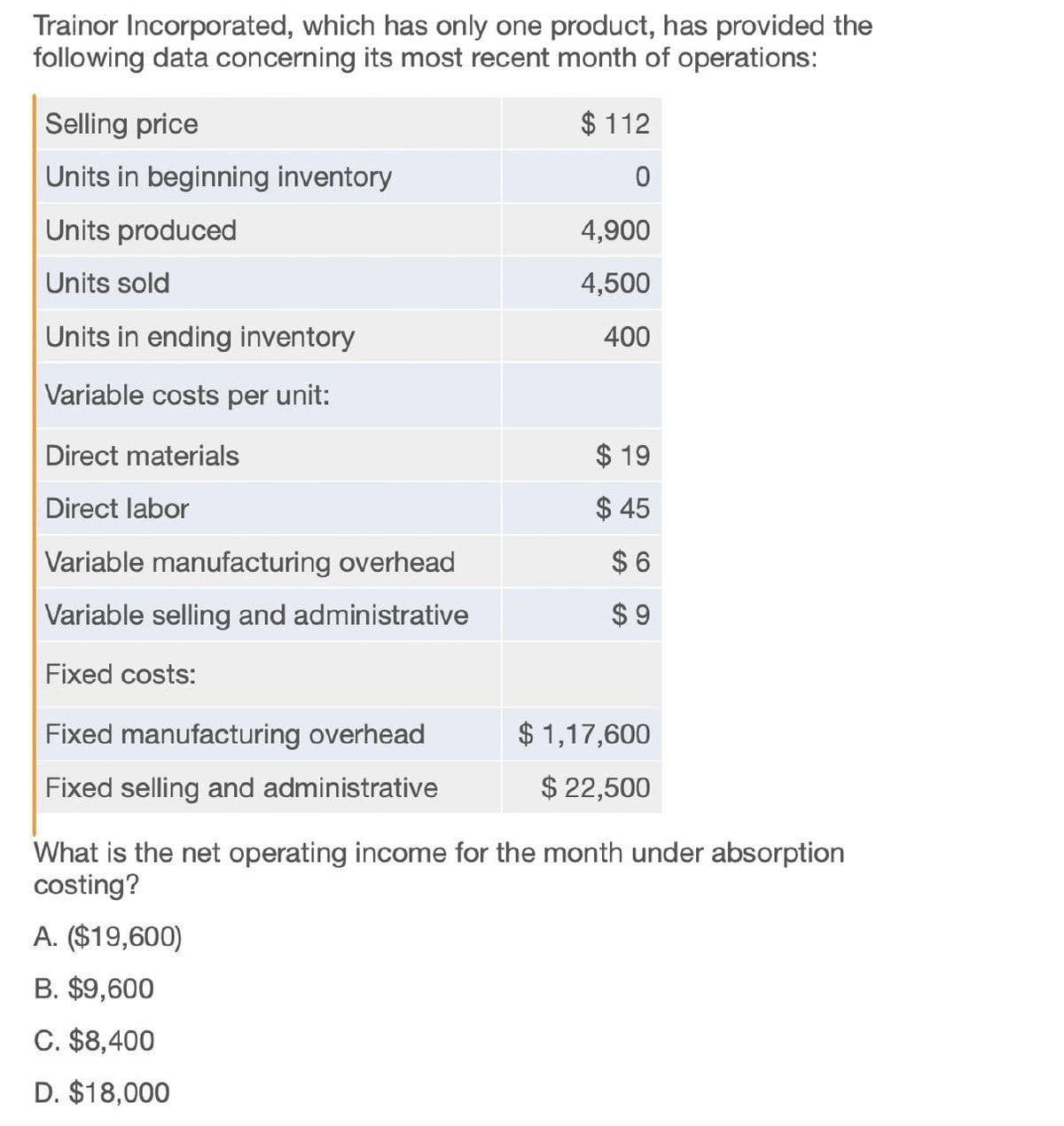 Trainor Incorporated, which has only one product, has provided the
following data concerning its most recent month of operations:
Selling price
$ 112
Units in beginning inventory
0
Units produced
4,900
Units sold
4,500
Units in ending inventory
400
Variable costs per unit:
Direct materials
Direct labor
Variable manufacturing overhead
Variable selling and administrative
$ 19
$ 45
$ 6
$ 9
Fixed costs:
Fixed manufacturing overhead
$ 1,17,600
Fixed selling and administrative
$ 22,500
What is the net operating income for the month under absorption
costing?
A. ($19,600)
B. $9,600
C. $8,400
D. $18,000