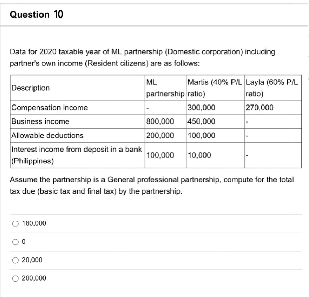 Question 10
Data for 2020 taxable year of ML partnership (Domestic corporation) including
partner's own income (Resident citizens) are as follows:
Martis (40% P/L Layla (60% P/L
ratio)
ML
Description
partnership ratio)
Compensation income
300,000
270,000
Business income
800,000
450,000
Allowable deductions
200,000
100,000
Interest income from deposit in a bank
100,000
10,000
(Philippines)
Assume the partnership is a General professional partnership, compute for the total
tax due (basic tax and final tax) by the partnership.
180,000
O 20,000
200,000
