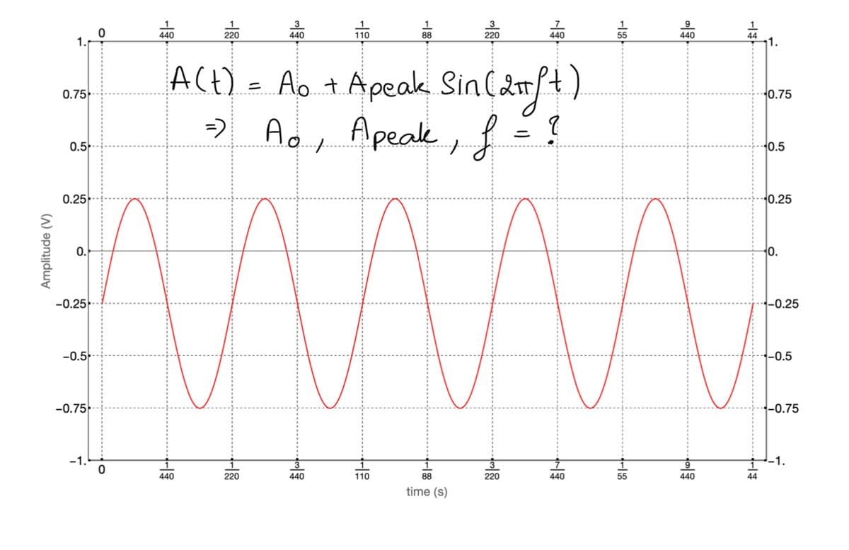 3
7.
9
440
220
440
110
88
220
440
440
44
1.
ACE)
ACt) = t)
Ao + Apeak Sin(am/
0.75
0.75
Ao, Apeak, f =
=)
0.5
0.5
0.25-
0.25
0.
0.
-0.25-
-0.25
-0.5-
-0.5
-0.75
-0.75
-1.
-1.
9
440
220
440
110
88
220
440
55
440
time (s)
Amplitude (V)
