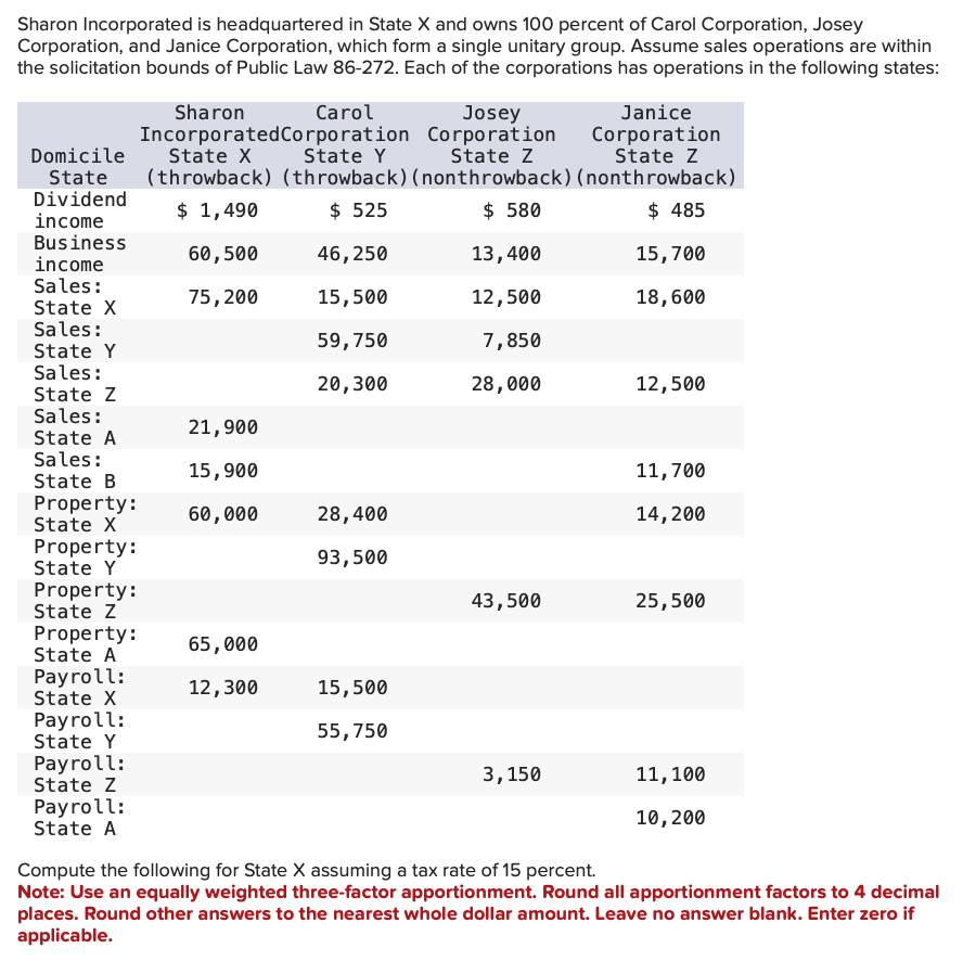 Sharon Incorporated is headquartered in State X and owns 100 percent of Carol Corporation, Josey
Corporation, and Janice Corporation, which form a single unitary group. Assume sales operations are within
the solicitation bounds of Public Law 86-272. Each of the corporations has operations in the following states:
Domicile
State
Dividend
income
Business
income
Sales:
State X
Sales:
State Y
Sales:
State Z
Sales:
State A
Sales:
State B
Property:
State X
Property:
State Y
Property:
State Z
Property:
State A
Payroll:
State X
Payroll:
State Y
Payroll:
State Z
Payroll:
State A
Sharon
Carol
Josey
Incorporated Corporation Corporation
State X State Y
State Z
(throwback) (throwback) (nonthrowback)
$ 1,490
$ 525
$ 580
46,250
15,500
59,750
20,300
60,500
75,200
21,900
15,900
60,000
65,000
12,300
28,400
93,500
15,500
55,750
13,400
12,500
7,850
28,000
43,500
3, 150
Janice
Corporation
State Z
(nonthrowback)
$ 485
15,700
18,600
12,500
11,700
14, 200
25,500
11,100
10, 200
Compute the following for State X assuming a tax rate of 15 percent.
Note: Use an equally weighted three-factor apportionment. Round all apportionment factors to 4 decimal
places. Round other answers to the nearest whole dollar amount. Leave no answer blank. Enter zero if
applicable.