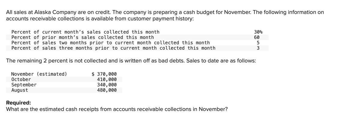 All sales at Alaska Company are on credit. The company is preparing a cash budget for November. The following information on
accounts receivable collections is available from customer payment history:
Percent of current month's sales collected this month
Percent of prior month's sales collected this month
Percent of sales two months prior to current month collected this month
Percent of sales three months prior to current month collected this month
The remaining 2 percent is not collected and is written off as bad debts. Sales to date are as follows:
November (estimated)
October
September
August
$ 370,000
410,000
340,000
480,000
Required:
What are the estimated cash receipts from accounts receivable collections in November?
30%
60
253