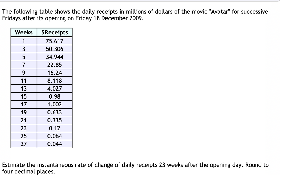 The following table shows the daily receipts in millions of dollars of the movie "Avatar" for successive
Fridays after its opening on Friday 18 December 2009.
Weeks
1
3
5
7
11
13
15
17
19
21
23
25
27
$Receipts
75.617
50.306
34.944
22.85
16.24
8.118
4.027
0.98
1.002
0.633
0.335
0.12
0.064
0.044
Estimate the instantaneous rate of change of daily receipts 23 weeks after the opening day. Round to
four decimal places.