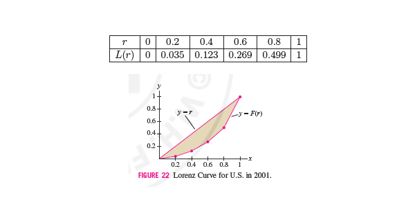 0.2
0.4
0.6
0.8
1
L(r) 0 0.035 0.123 0.269 0.499 1
y
1+
0.8+
アーア
レy- F(r)
0.6+
0.4+
0.2+
0.2 0.4 0.6 0.8
FIGURE 22 Lorenz Curve for U.S. in 2001.
